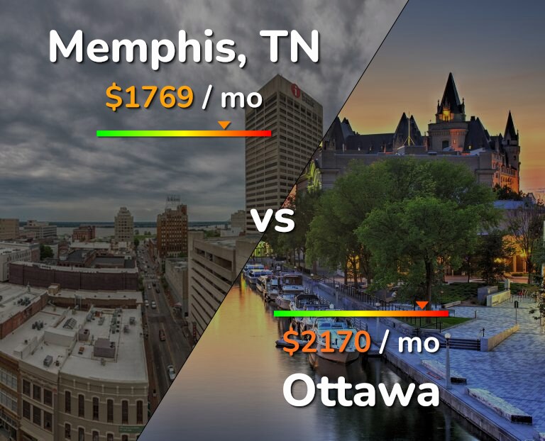 Cost of living in Memphis vs Ottawa infographic