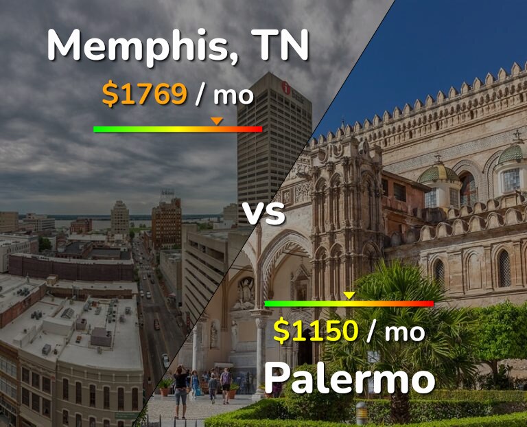 Cost of living in Memphis vs Palermo infographic
