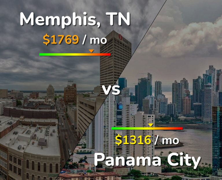 Cost of living in Memphis vs Panama City infographic