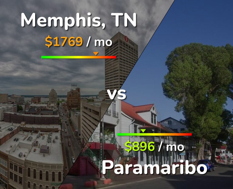 Cost of living in Memphis vs Paramaribo infographic