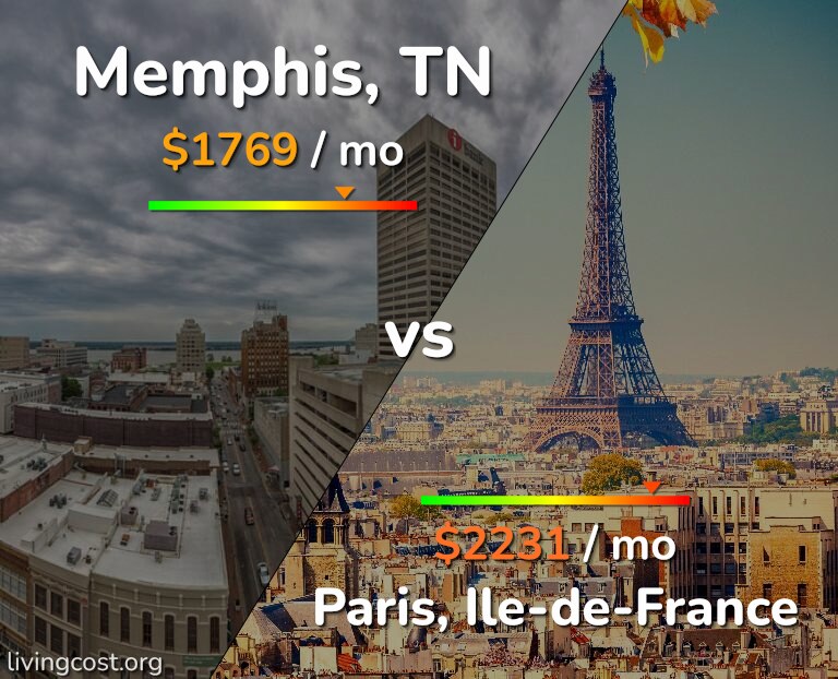 Cost of living in Memphis vs Paris infographic