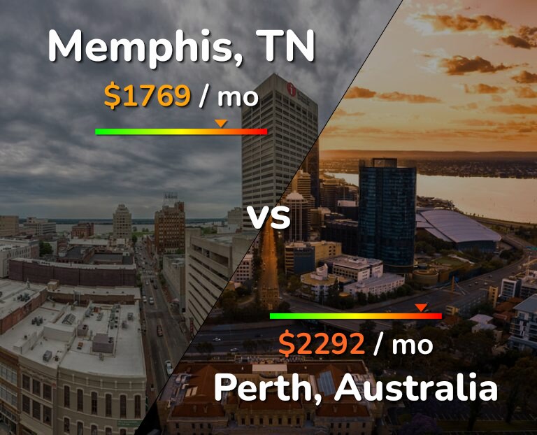 Cost of living in Memphis vs Perth infographic