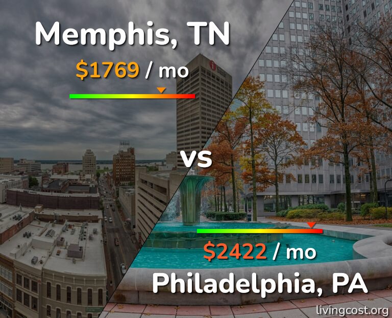 Cost of living in Memphis vs Philadelphia infographic