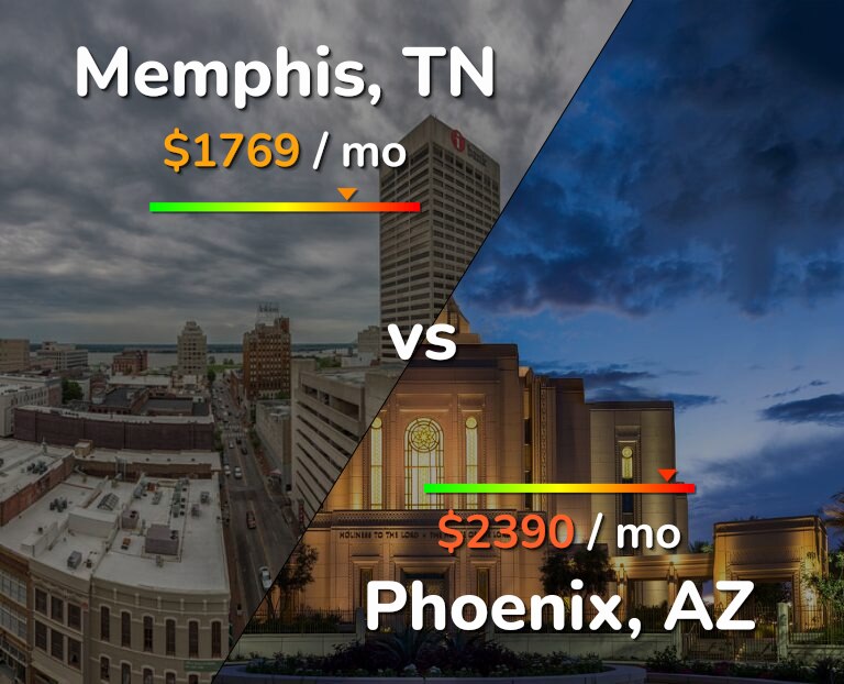 Cost of living in Memphis vs Phoenix infographic