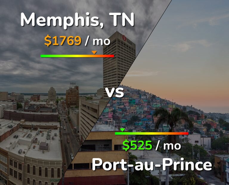 Cost of living in Memphis vs Port-au-Prince infographic