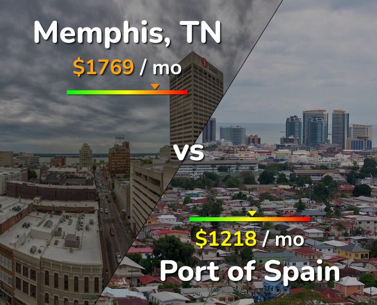 Cost of living in Memphis vs Port of Spain infographic