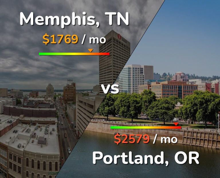 Cost of living in Memphis vs Portland infographic