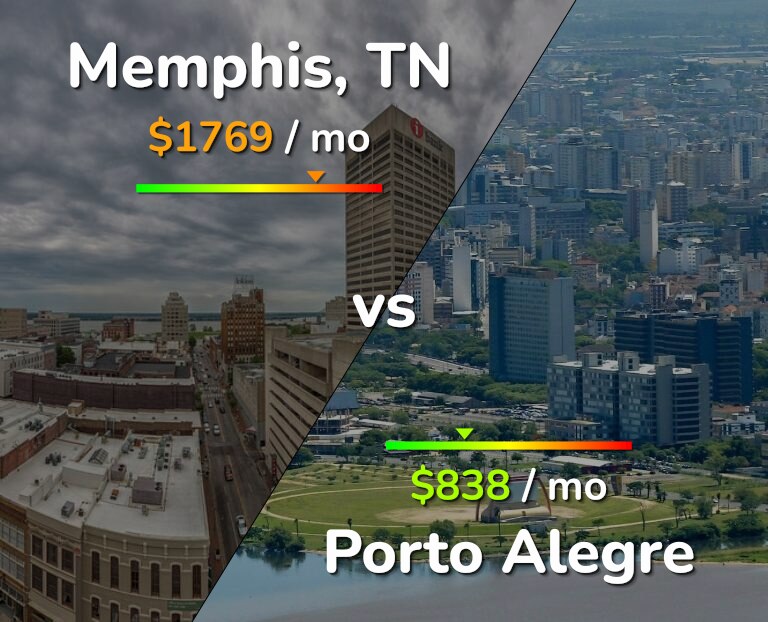 Cost of living in Memphis vs Porto Alegre infographic