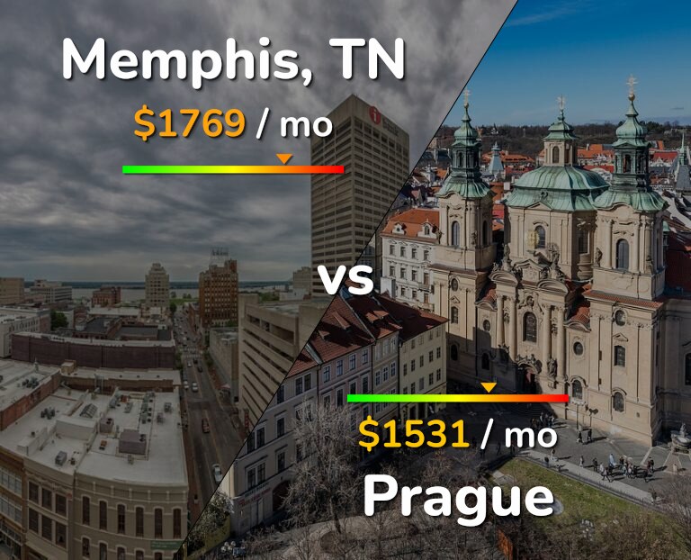 Cost of living in Memphis vs Prague infographic