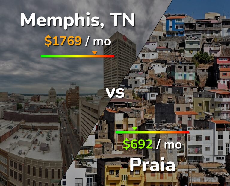 Cost of living in Memphis vs Praia infographic