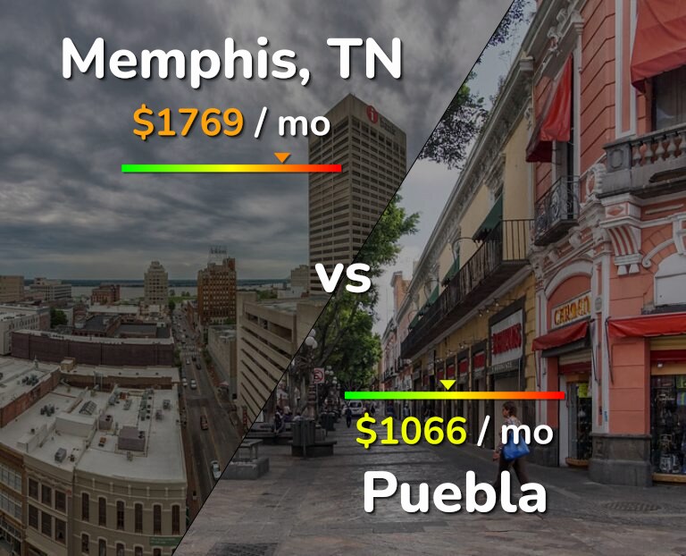 Cost of living in Memphis vs Puebla infographic