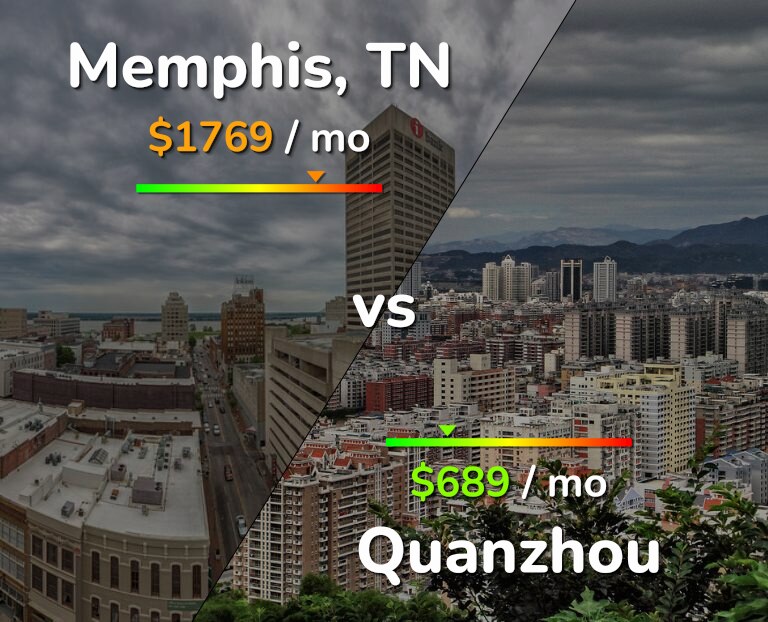 Cost of living in Memphis vs Quanzhou infographic