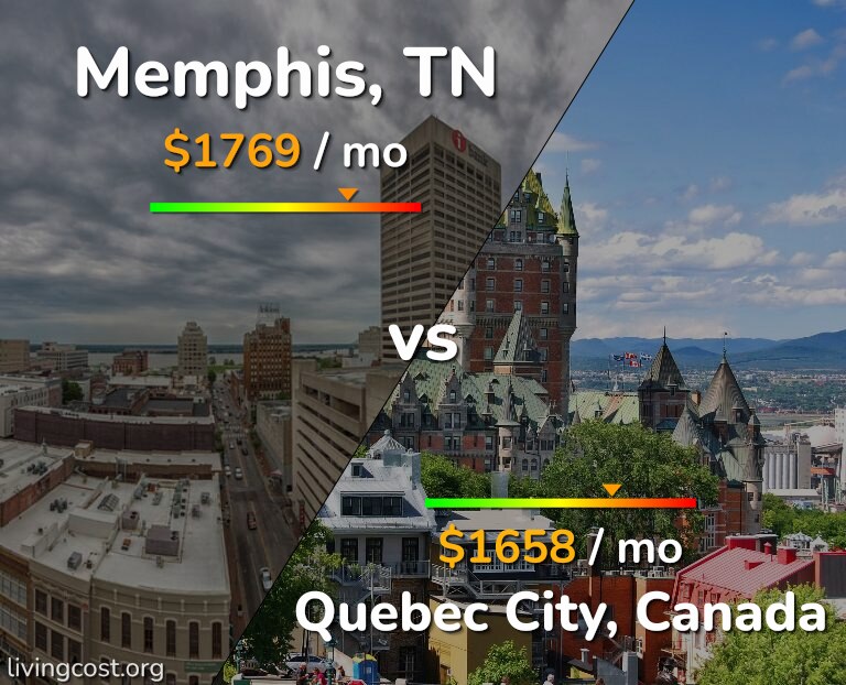Cost of living in Memphis vs Quebec City infographic