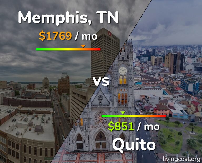 Cost of living in Memphis vs Quito infographic