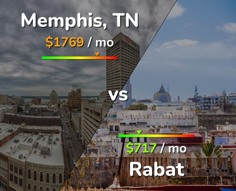 Cost of living in Memphis vs Rabat infographic