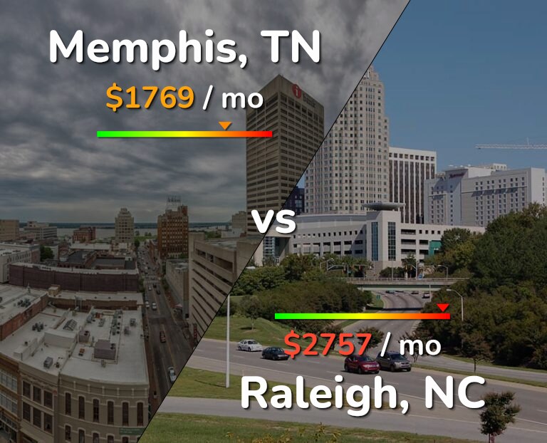 Cost of living in Memphis vs Raleigh infographic