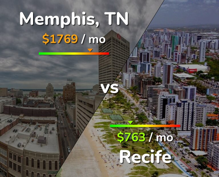 Cost of living in Memphis vs Recife infographic
