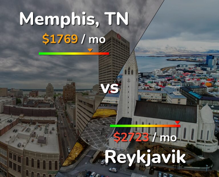 Cost of living in Memphis vs Reykjavik infographic