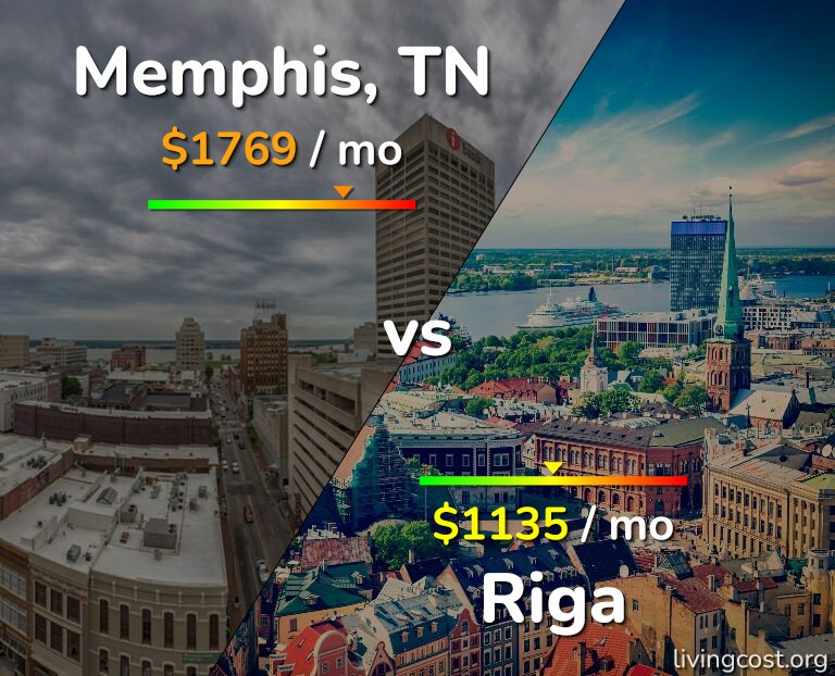 Cost of living in Memphis vs Riga infographic