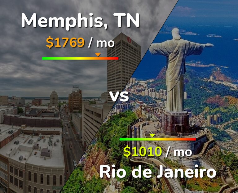 Cost of living in Memphis vs Rio de Janeiro infographic