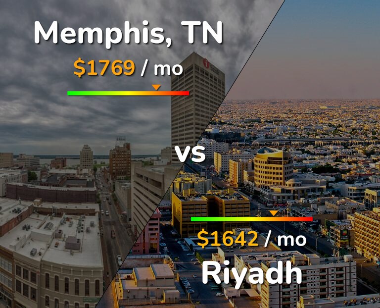 Cost of living in Memphis vs Riyadh infographic