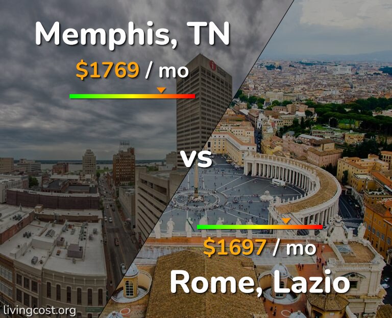 Cost of living in Memphis vs Rome infographic