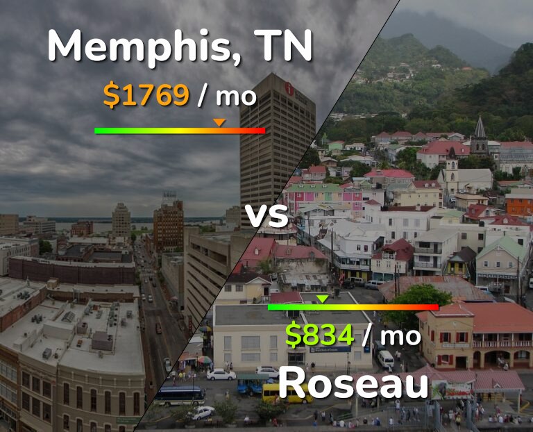 Cost of living in Memphis vs Roseau infographic
