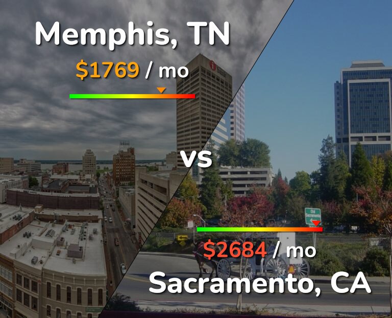 Cost of living in Memphis vs Sacramento infographic