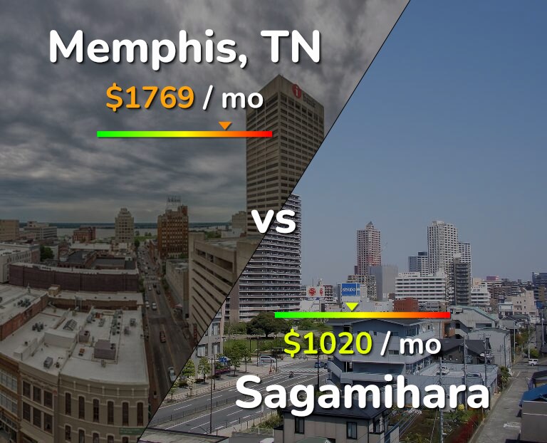 Cost of living in Memphis vs Sagamihara infographic