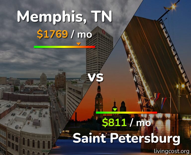 Cost of living in Memphis vs Saint Petersburg infographic