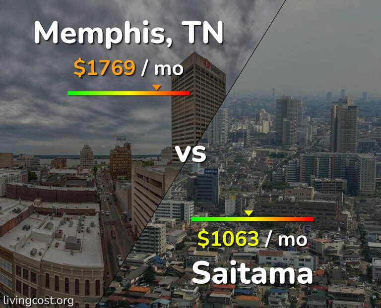 Cost of living in Memphis vs Saitama infographic