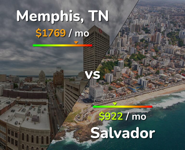 Cost of living in Memphis vs Salvador infographic
