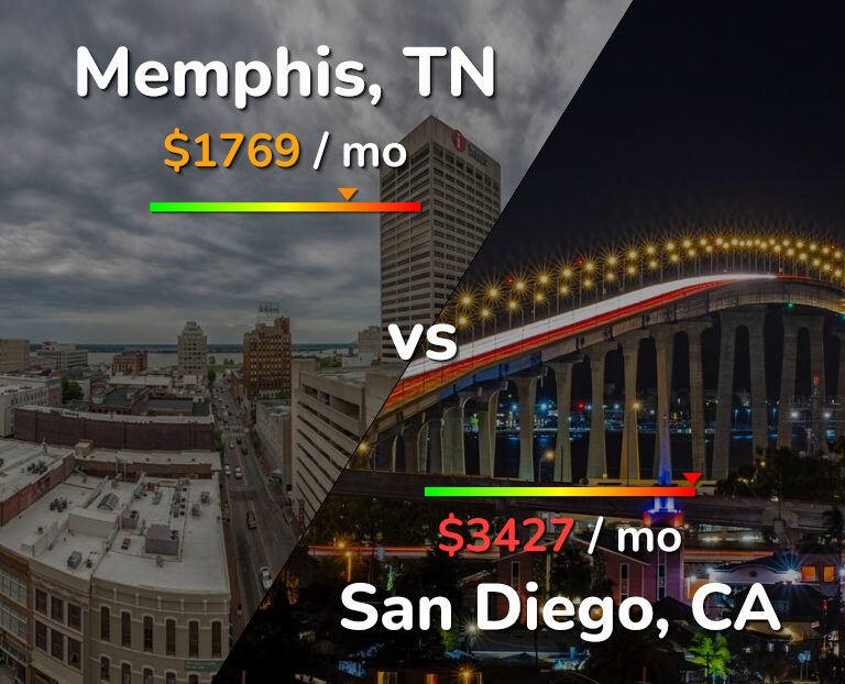 Cost of living in Memphis vs San Diego infographic