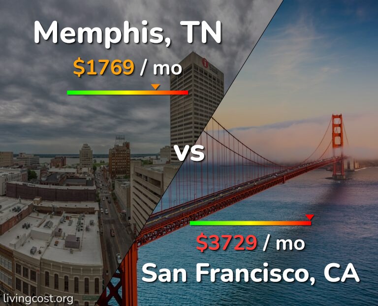 Cost of living in Memphis vs San Francisco infographic