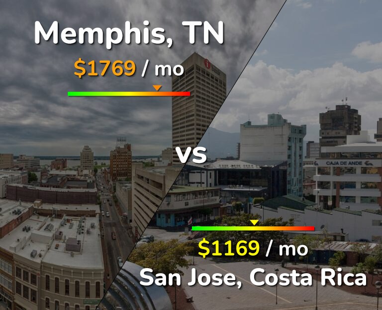 Cost of living in Memphis vs San Jose, Costa Rica infographic