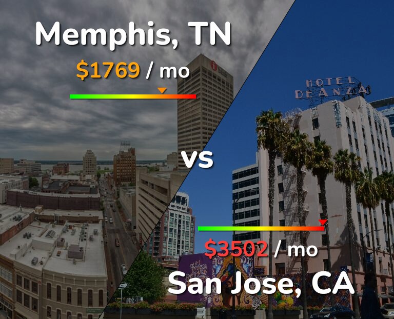 Cost of living in Memphis vs San Jose, United States infographic