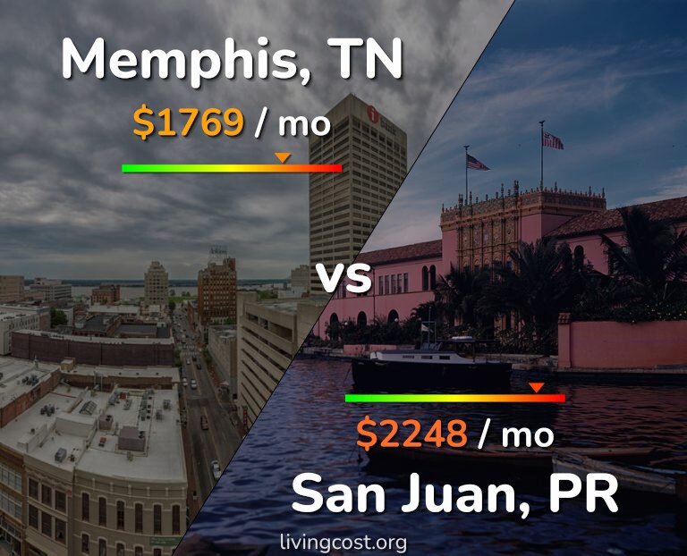 Cost of living in Memphis vs San Juan infographic