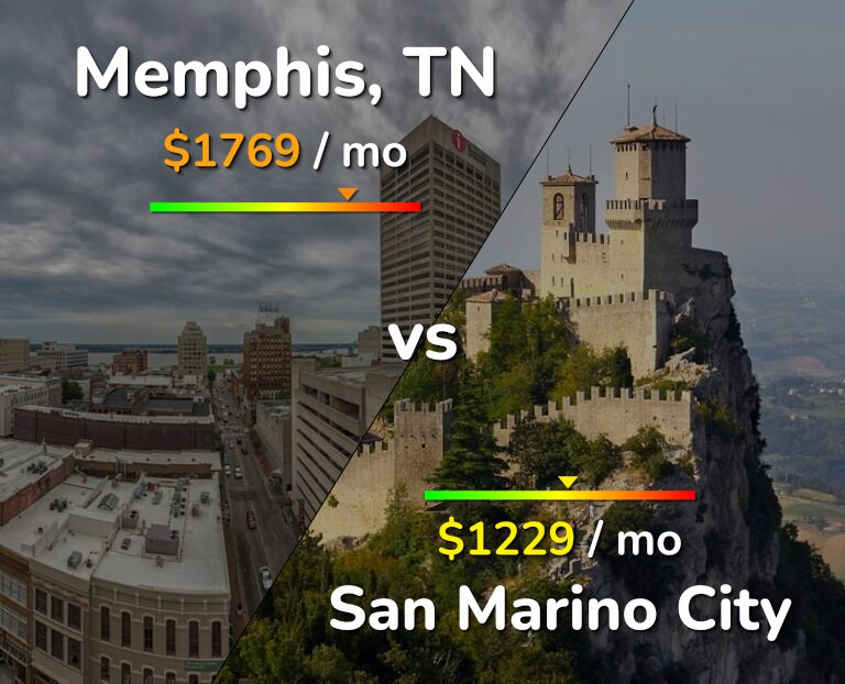 Cost of living in Memphis vs San Marino City infographic
