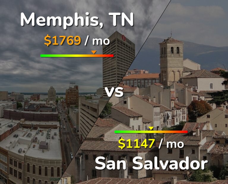 Cost of living in Memphis vs San Salvador infographic