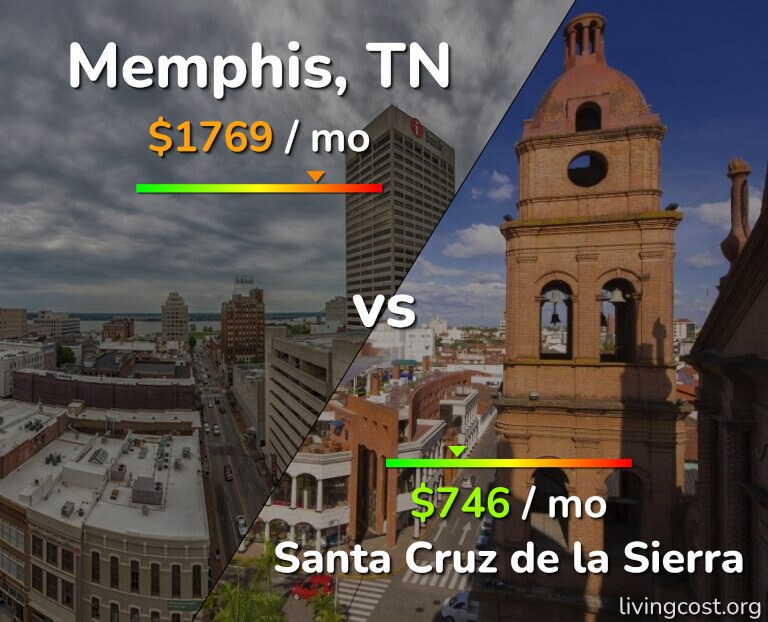 Cost of living in Memphis vs Santa Cruz de la Sierra infographic