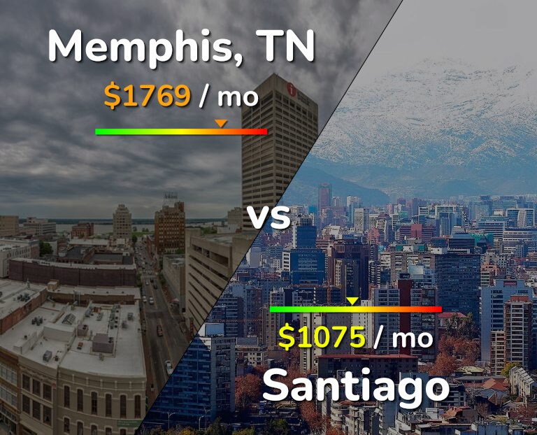 Cost of living in Memphis vs Santiago infographic