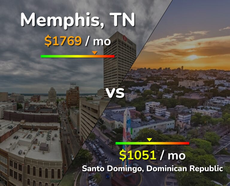 Cost of living in Memphis vs Santo Domingo infographic