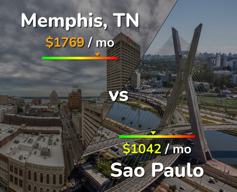 Cost of living in Memphis vs Sao Paulo infographic