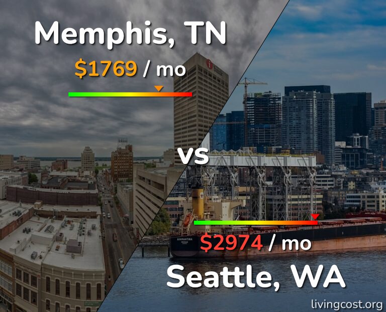 Cost of living in Memphis vs Seattle infographic