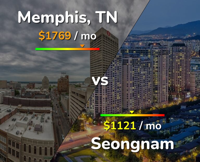Cost of living in Memphis vs Seongnam infographic