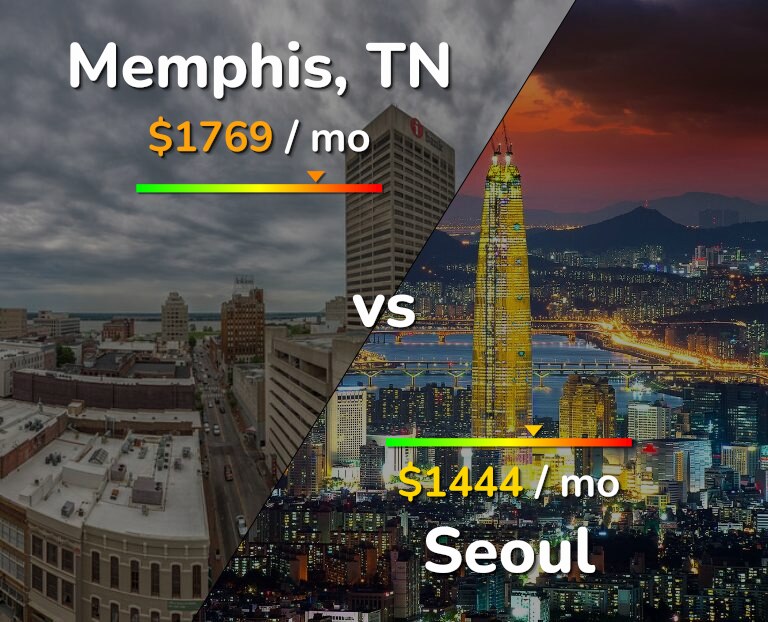 Cost of living in Memphis vs Seoul infographic