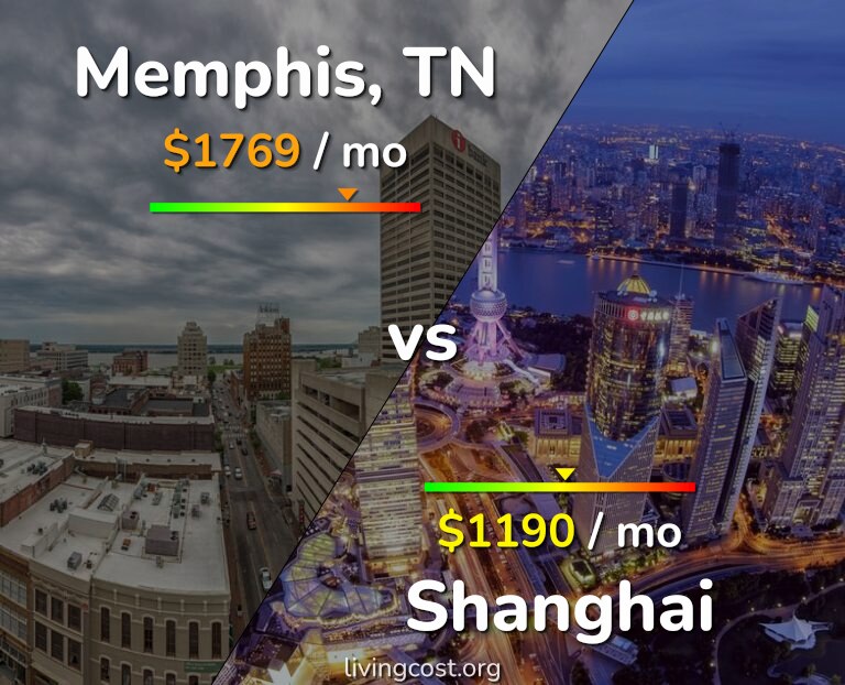Cost of living in Memphis vs Shanghai infographic