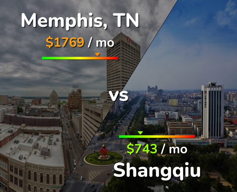 Cost of living in Memphis vs Shangqiu infographic