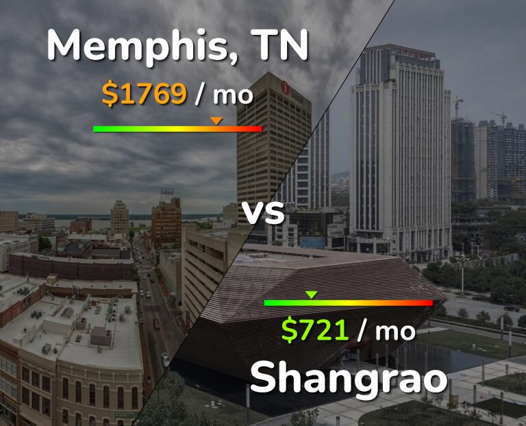 Cost of living in Memphis vs Shangrao infographic