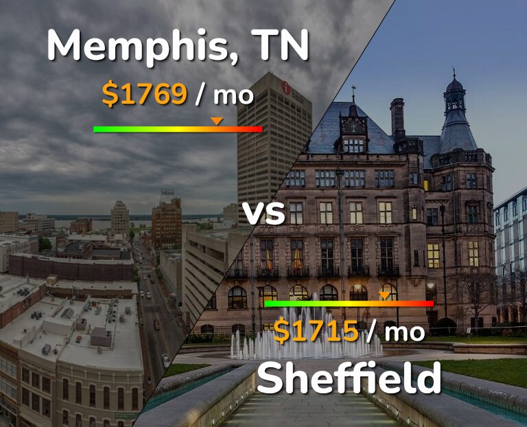 Cost of living in Memphis vs Sheffield infographic